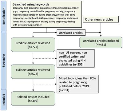 Automated classification of lay health articles using natural language processing: a case study on pregnancy health and postpartum depression